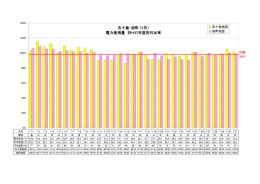 五十嵐・旭町（7月） 電力使用量 対H 27年度同月比率