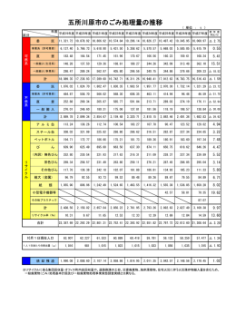 五所川原市のごみ処理量の推移