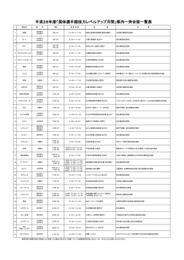 平成28年度「国体選手競技力レベルアップ月間」県内一斉合宿一覧表
