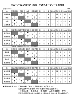 ニューバランスカップ 2016 予選グループリーグ星取表