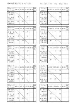 第17回全国小学生ABC大会 男子Aグループ Aブロック 順 位 男子A