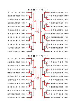 男 子 団 体 (BT) 女 子 団 体 (GT)