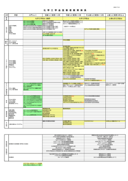 化 学 工 学 会 技 術 者 教 育 体 系