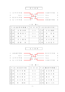 -1- 男 子 団 体 1 大 平 中 学 校 大 湊 中 学 校 5 3 1 2 bye bye