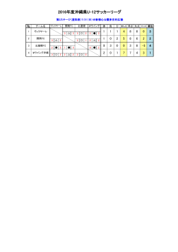2016年度沖縄県U-12サッカーリーグ星取表7.31