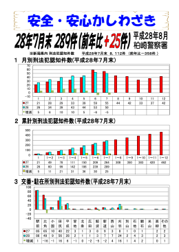 ※新潟県内 刑法犯認知件数 平成28年6月末 6，699件 （前年比－178