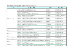 平成28年度(平成27年度完成）富士市優良工事施工業者認定名簿