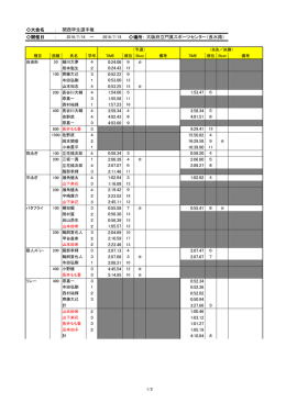 大会名 ： 関西学生選手権 開催日 ： 場所： 大阪府立門真スポーツ