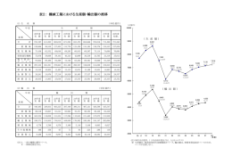表2： 機械工業における生産額・輸出額の推移