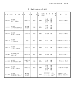 7 平成23年中の主な火災