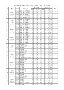 第71回国民体育大会中国ブロック大会ボート競技 7月17日結果