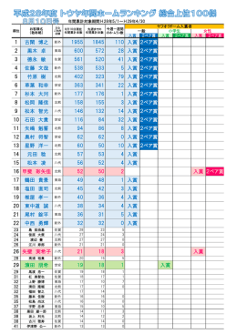 1 古閑 博之 新外 1955 1845 110 入賞 2ペア賞 2 黒木 卓 600 572 28