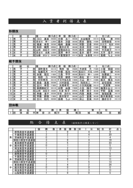 入 賞 者 別 得 点 表