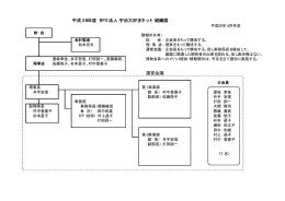 平成28年度 NPO法人 宇治大好きネット 組織図 運営会議