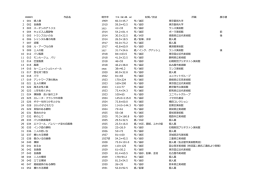 作品名 制作年 材質／技法 所蔵 展示替 1 001 婦人像 1909 60.3×45.7