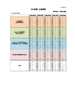 ZEH目標 公表資料