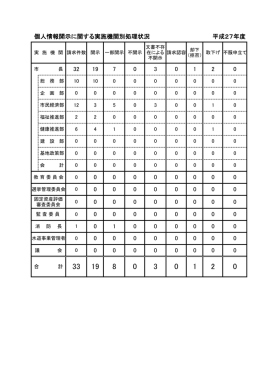 個人情報開示に関する実施機関別処理状況 平成27年度 1 32 3 2 0 19