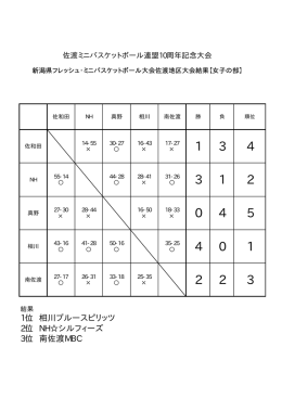 1位 相川ブルースピリッツ 2位 NH  シルフィーズ 3位 南佐渡MBC