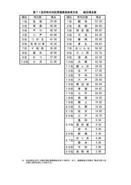 順位 市の部 得点 順位 町村の部 得点 1位 弘 前 79.00 1位 鶴 田 97.20