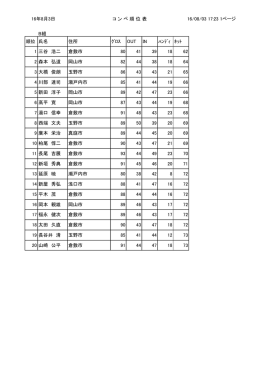 16年8月3日 コ ン ペ 順 位 表 16/08/03 17:23 1ページ B組 順位 氏名