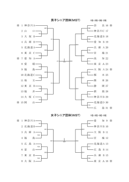 1位・2位・3位・3位 女子シニア団体(WST) 1位・2