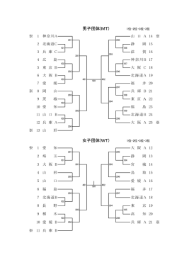 1位・2位・3位・3位