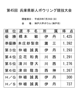 順 位 所 属 得 点 優 勝 伊 丹 1,425 準優勝 灘 三 1,392 第3位 伊 丹