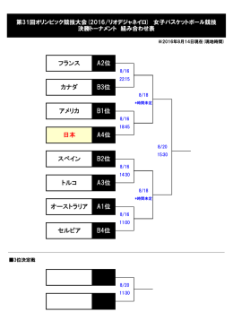 フランス A2位 カナダ B3位 アメリカ B1位 日本 A4位 スペイン B2位