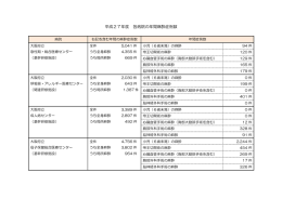 各病院における年間の麻酔症例数