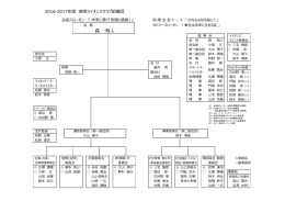 組 織 図 - 美唄ライオンズクラブ