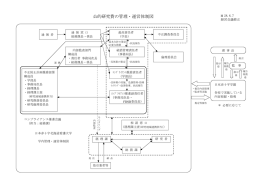公的研究費の管理・運営体制図