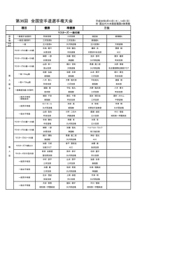 第36回國際松濤館全国大会結果