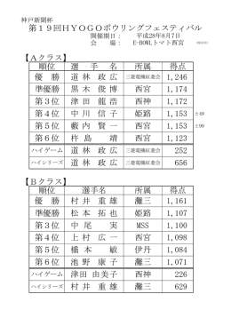 第19回HYOGOボウリングフェスティバル 【Aクラス】 順位 選 手 名 所属