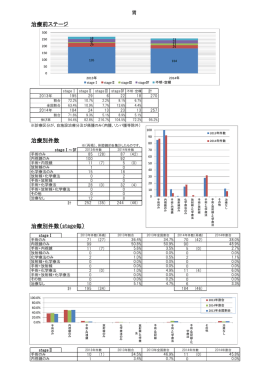 治療前ステージ 治療別件数 治療別件数