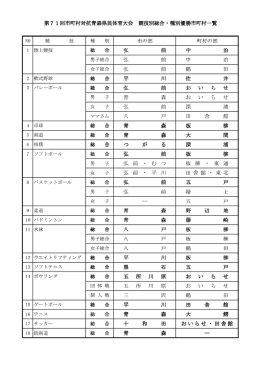 第71回市町村対抗青森県民体育大会 競技別総合・種別優勝市町村