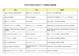 平成24年度第1回地域づくり活動助成対象事業