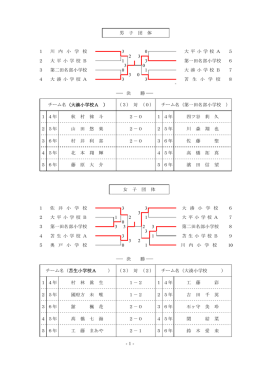 -1- 男 子 団 体 1 川 内 小 学 校 3 0 大 平 小 学 校 A 5 2 3 2 大