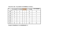平成28年8月入園 申込み数内訳（市外保育園希望・市外者含む） ※5