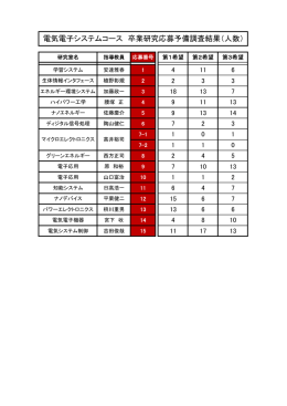 電気電子システムコース 卒業研究応募予備調査結果（人数）