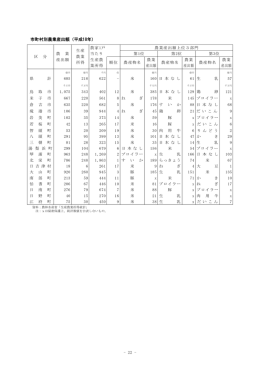 市町村別農業産出額（平成18年）