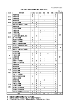 待機児童状況表
