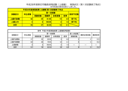平成28年度新庄市職員採用試験（上級職） 実施状況（第1次試験終了