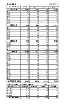 油木地区 1,047 1,091 1,256 2,347 神石地区 942 990 1,080 2,070