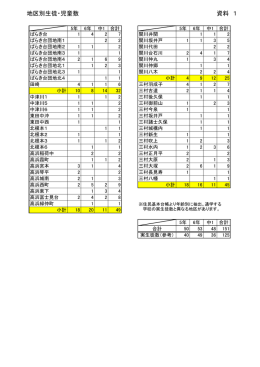 地区別生徒・児童数 資料 1