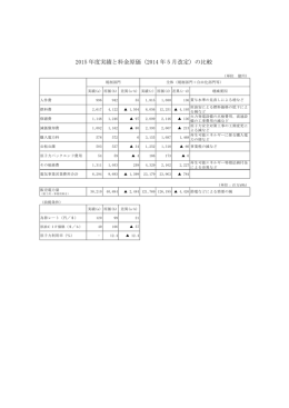 2015年度実績と料金原価（2014年5月改定）の比較[PDF：93KB]