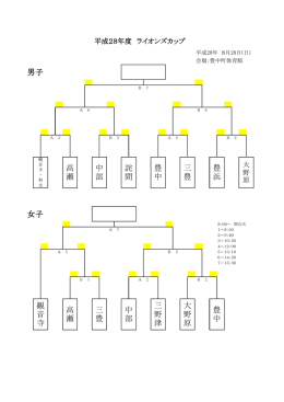 男子 女子 大 野 原 豊 中 高 瀬 観 音 寺 高 瀬 三 豊 中 部 三 野 津 中 部