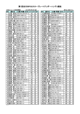 第1回全日本PGSスロープレートアンダーハンディ競技成績を掲載しました。