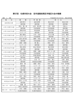 平成28年度札幌市西区・手稲区空手道選手権大会入賞一覧