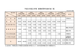 平成23年度入学者