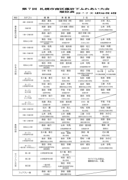 大会結果表